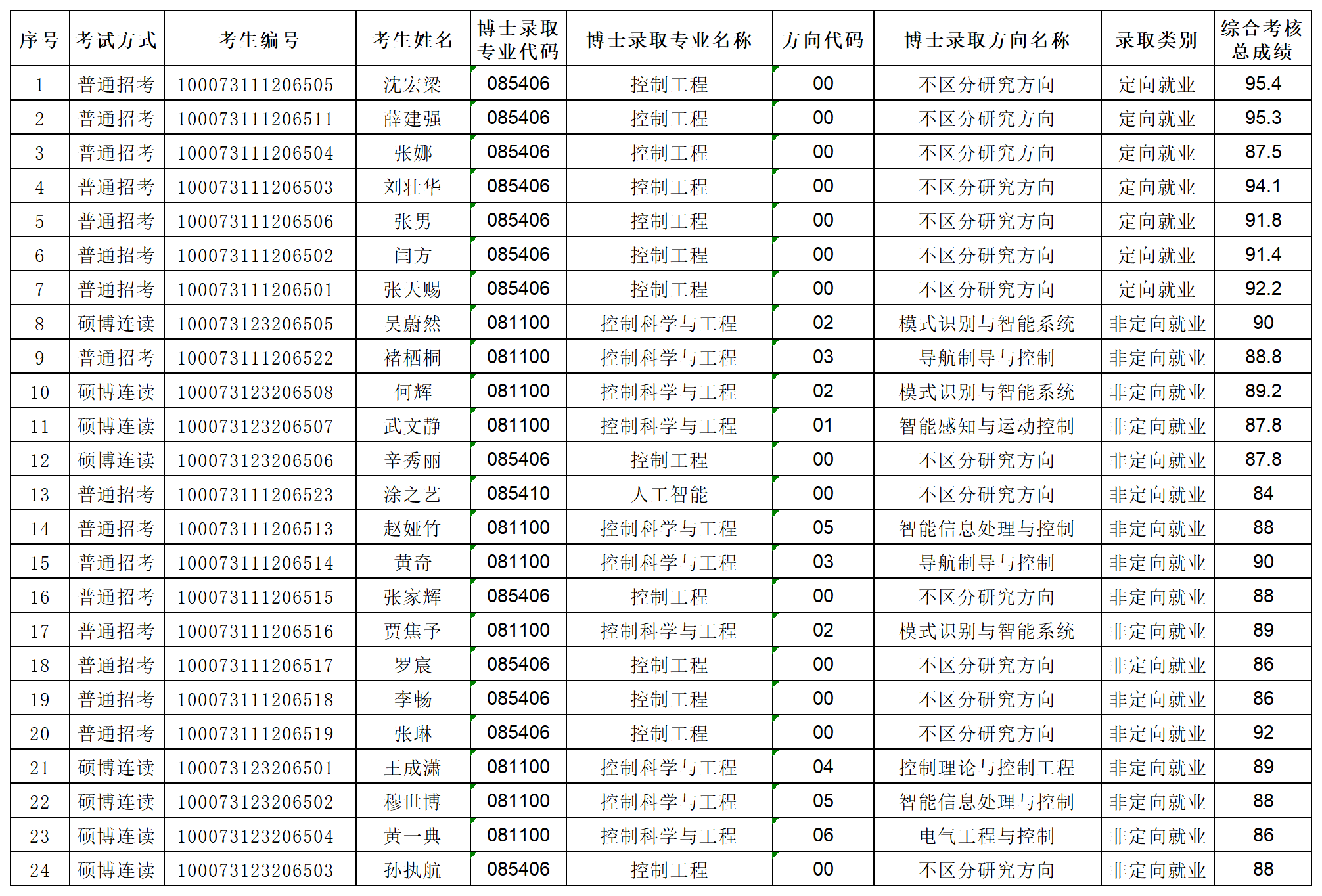 365英国上市公司2023年专项博士研究生拟录取名单公示_Sheet1.png